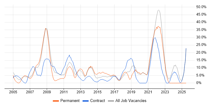 Job vacancy trend for Telecoms in Paddington Job vacancy trend for Telecoms in Paddington