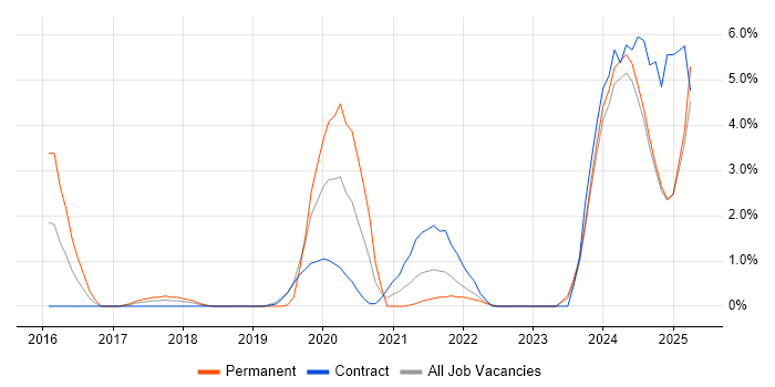 Job vacancy trend for Pandas in the City of Westminster Job vacancy trend for Pandas in the City of Westminster