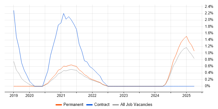Job vacancy trend for Pardot in the City of Westminster
