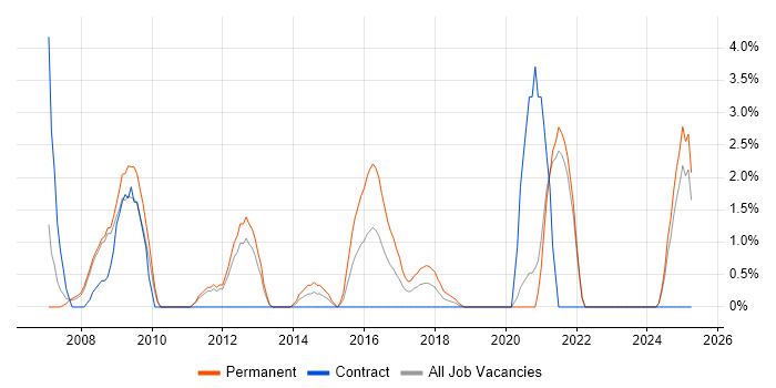 Job vacancy trend for Pay per click in the City of Westminster