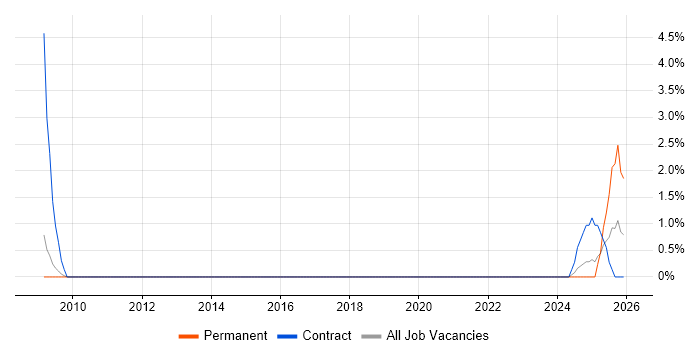 Payroll Consultant job vacancy trend in the City of Westminster