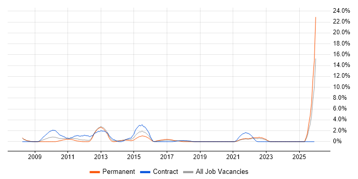 PCI DSS job vacancy trend in the City of Westminster