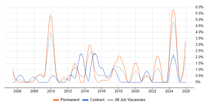 People Management job vacancy trend in the City of Westminster