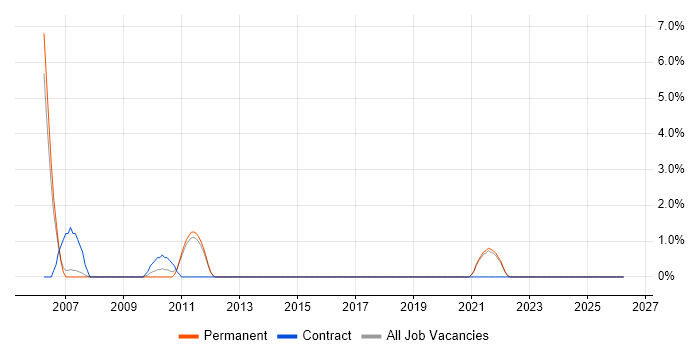 PeopleSoft job vacancy trend in the City of Westminster