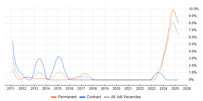 Job vacancy trend for Performance Metrics in the City of Westminster Job vacancy trend for Performance Metrics in the City of Westminster