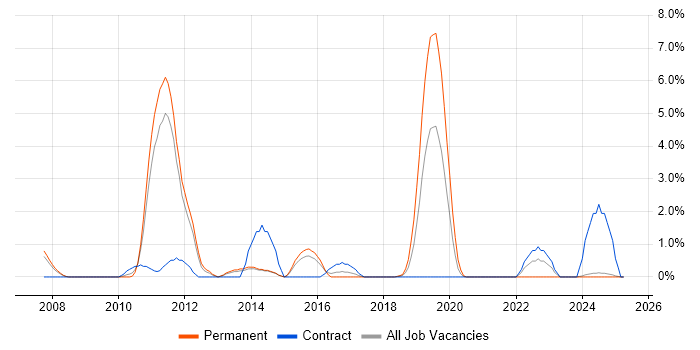 Job vacancy trend for Performance Optimisation in the City of Westminster Job vacancy trend for Performance Optimisation in the City of Westminster