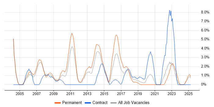 Job vacancy trend for Performance Tuning in the City of Westminster Job vacancy trend for Performance Tuning in the City of Westminster