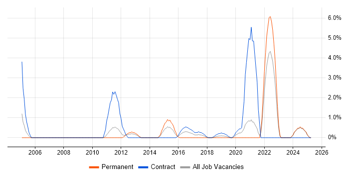 Job vacancy trend for Personalization in the City of Westminster