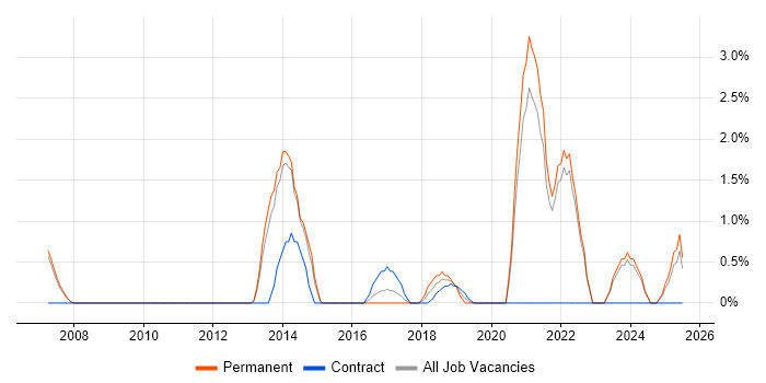 Job vacancy trend for Pharmaceutical in the City of Westminster