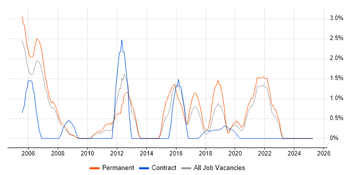 Job vacancy trend for PhD in the City of Westminster