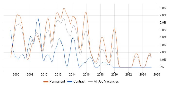 Job vacancy trend for PHP Developer in the City of Westminster