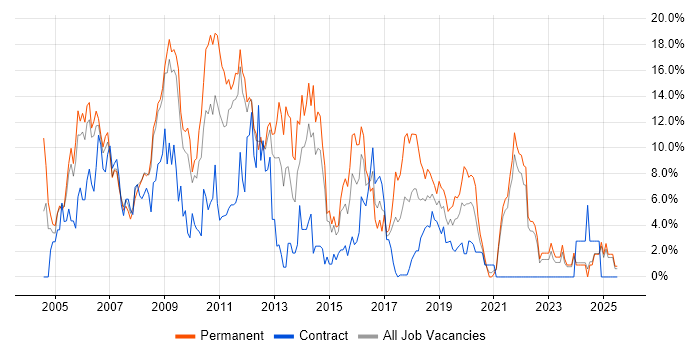 Job vacancy trend for PHP in the City of Westminster