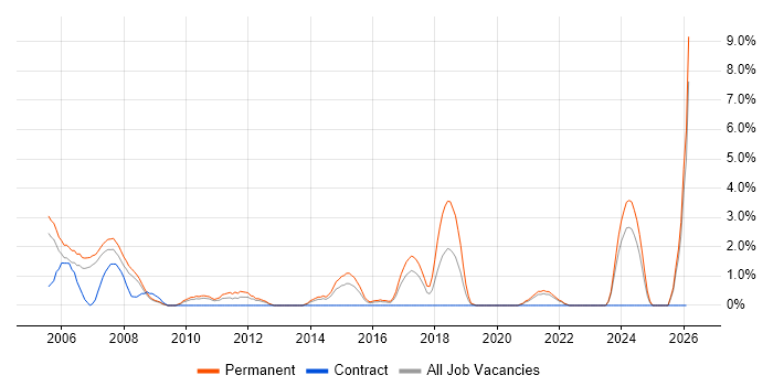 Physics job vacancy trend in the City of Westminster