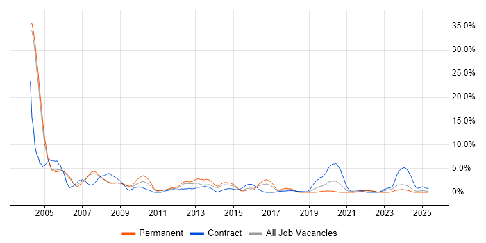 Job vacancy trend for PL/SQL in the City of Westminster Job vacancy trend for PL/SQL in the City of Westminster