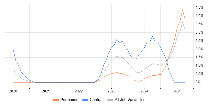 Job vacancy trend for Platform Engineer in the City of Westminster