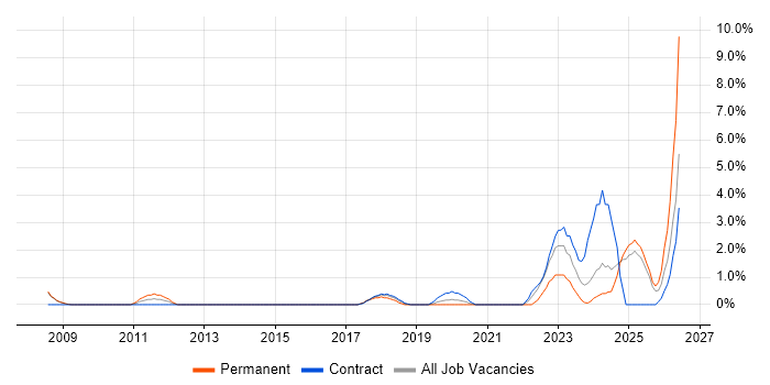 Platform Engineering job vacancy trend in the City of Westminster