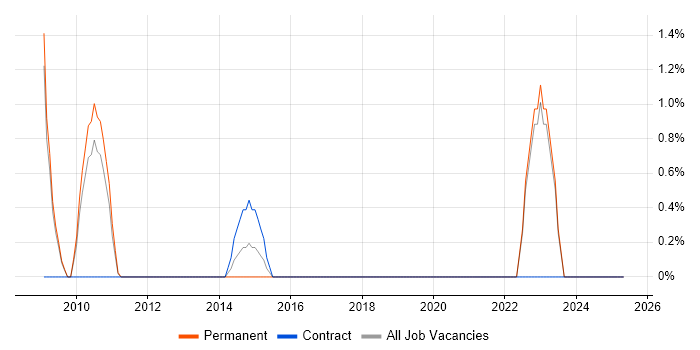 Job vacancy trend for PLM in the City of Westminster