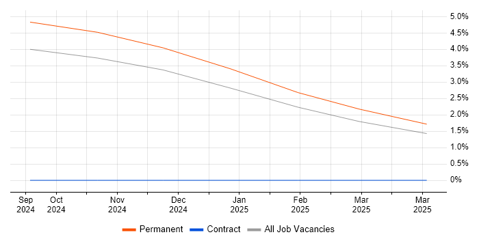 Job vacancy trend for Plotly in the City of Westminster