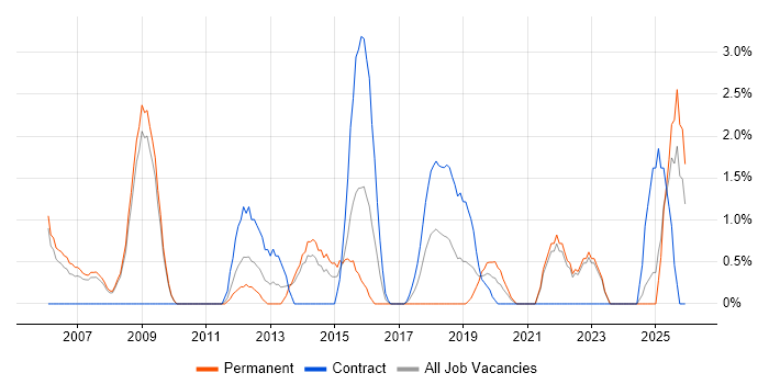 PMI Certification job vacancy trend in the City of Westminster