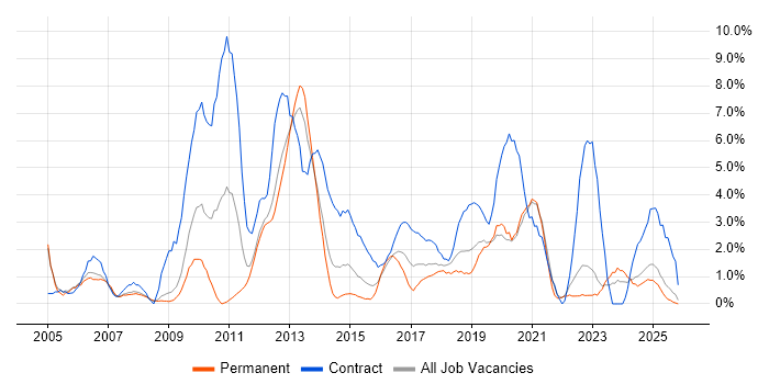 PMO job vacancy trend in the City of Westminster