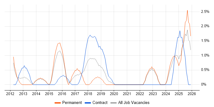 PMP job vacancy trend in the City of Westminster