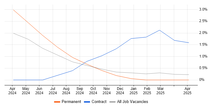 Job vacancy trend for Polars in the City of Westminster Job vacancy trend for Polars in the City of Westminster