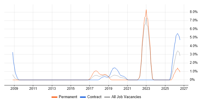 Police job vacancy trend in the City of Westminster