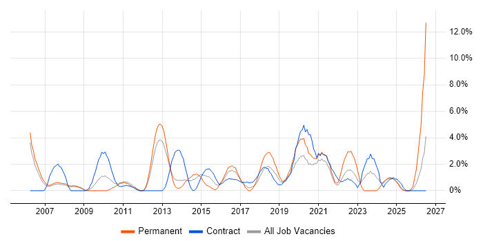 Portfolio Management job vacancy trend in the City of Westminster