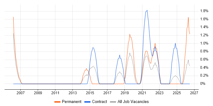 Portfolio Manager job vacancy trend in the City of Westminster