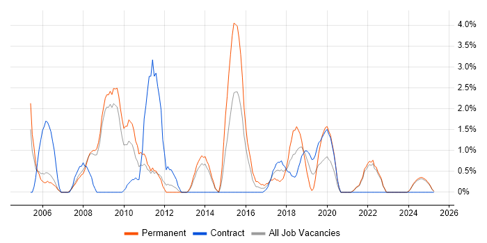 Job vacancy trend for Post-Production in the City of Westminster