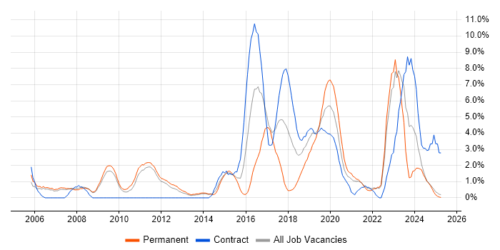 Job vacancy trend for PostgreSQL in the City of Westminster