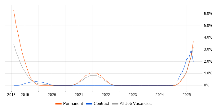 Job vacancy trend for Power Automate in the City of Westminster Job vacancy trend for Power Automate in the City of Westminster