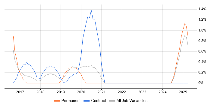 Job vacancy trend for Power BI Developer in the City of Westminster Job vacancy trend for Power BI Developer in the City of Westminster