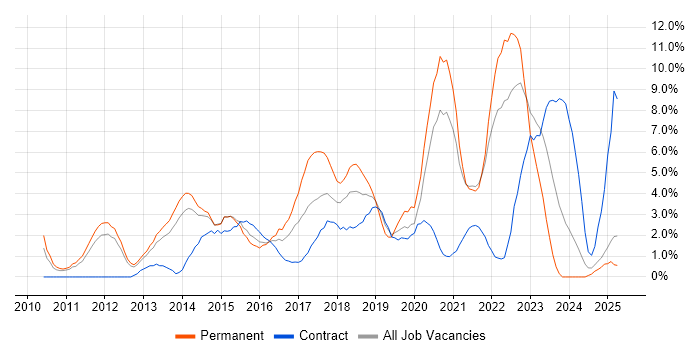 Job vacancy trend for PowerShell in the City of Westminster