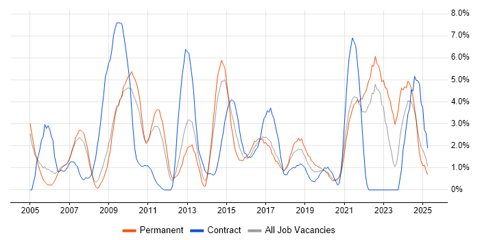 Job vacancy trend for Presentation Skills in the City of Westminster