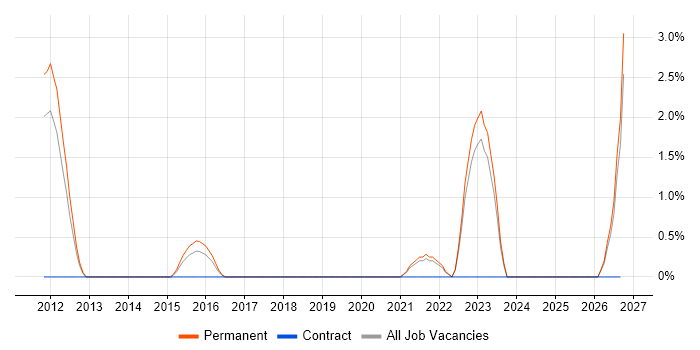 Principal Software Engineer job vacancy trend in the City of Westminster