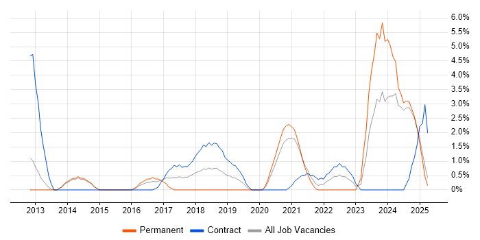 Job vacancy trend for Private Cloud in the City of Westminster Job vacancy trend for Private Cloud in the City of Westminster