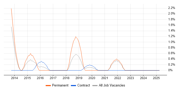 Job vacancy trend for Proactive Maintenance in the City of Westminster