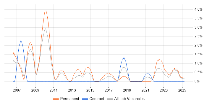 Job vacancy trend for Proactive Monitoring in the City of Westminster