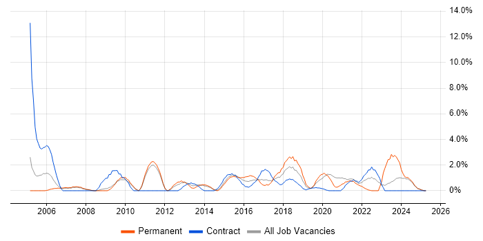 Job vacancy trend for Problem Management in the City of Westminster
