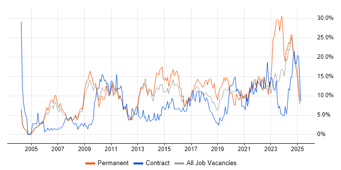 Job vacancy trend for Problem-Solving in the City of Westminster Job vacancy trend for Problem-Solving in the City of Westminster