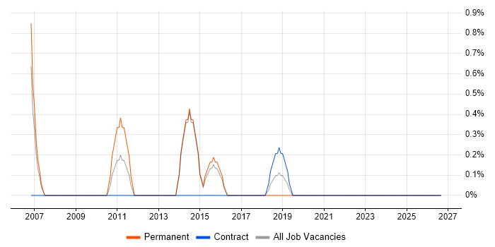 Product Analyst job vacancy trend in the City of Westminster
