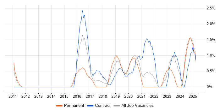 Job vacancy trend for Product Backlog in the City of Westminster