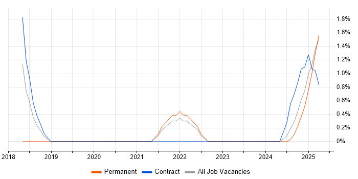 Job vacancy trend for Product Lead in the City of Westminster Job vacancy trend for Product Lead in the City of Westminster