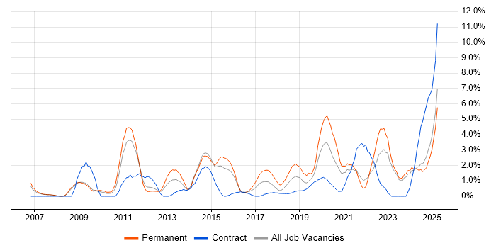 Job vacancy trend for Product Management in the City of Westminster Job vacancy trend for Product Management in the City of Westminster