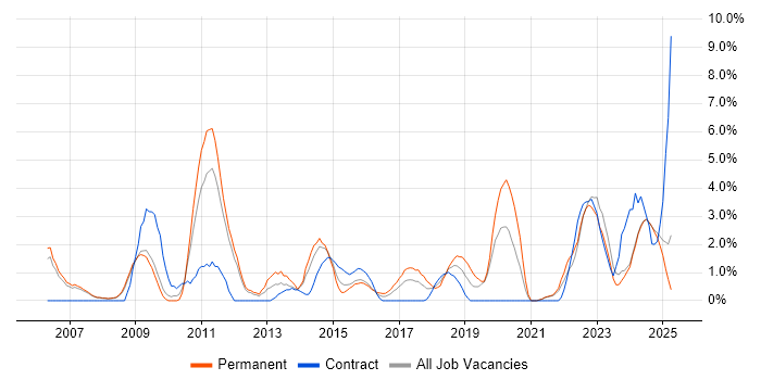 Job vacancy trend for Product Manager in the City of Westminster Job vacancy trend for Product Manager in the City of Westminster