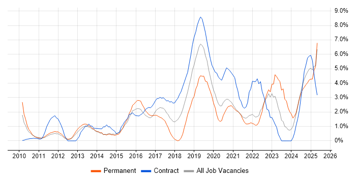 Job vacancy trend for Product Ownership in the City of Westminster Job vacancy trend for Product Ownership in the City of Westminster