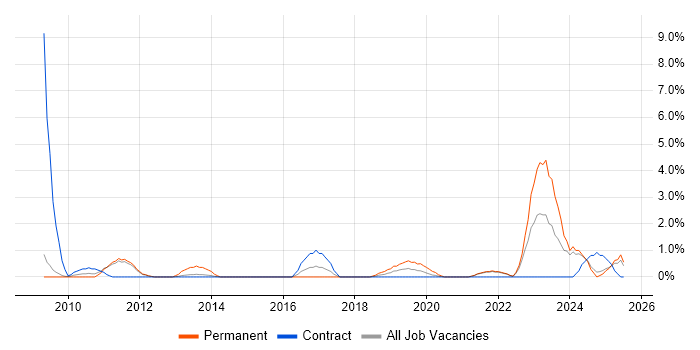 Job vacancy trend for Product Requirements in the City of Westminster