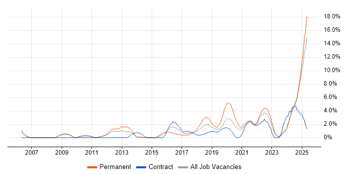 Job vacancy trend for Product Roadmap in the City of Westminster Job vacancy trend for Product Roadmap in the City of Westminster