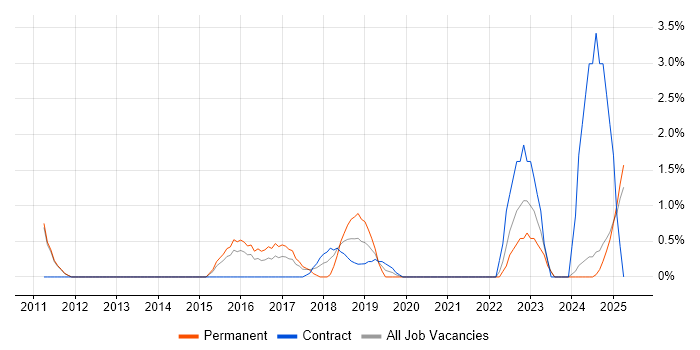 Job vacancy trend for Product Vision in the City of Westminster Job vacancy trend for Product Vision in the City of Westminster